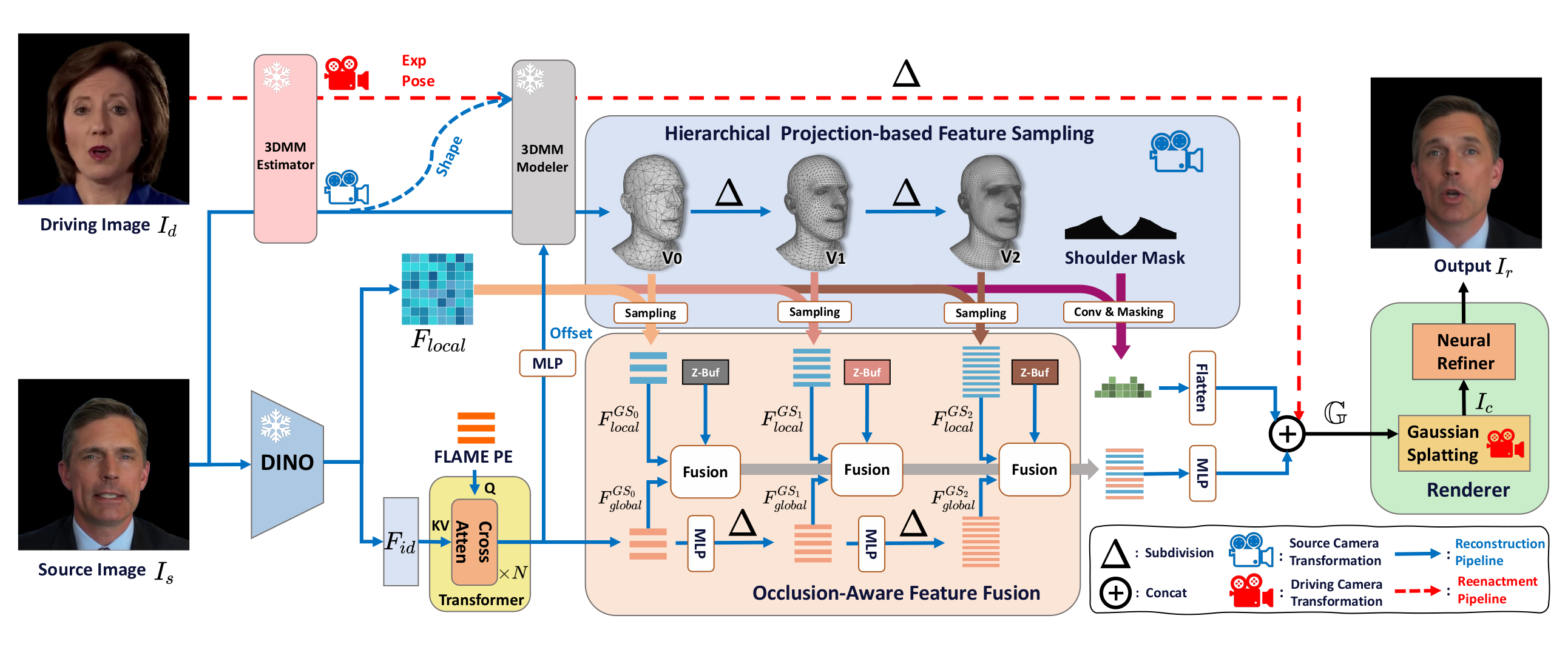 OMG-Avatar framework diagram.