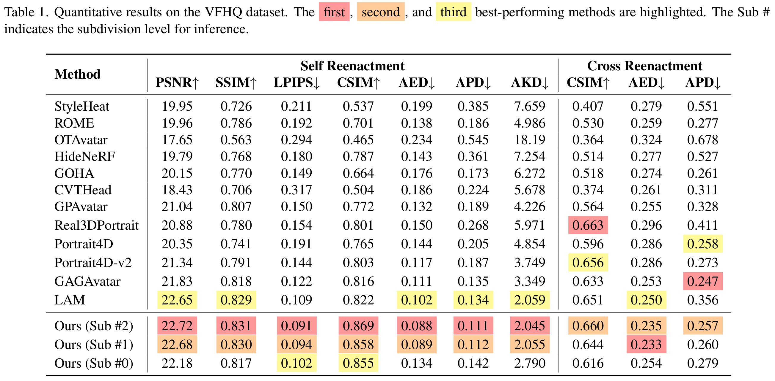 Quantitative results: Table 1.
