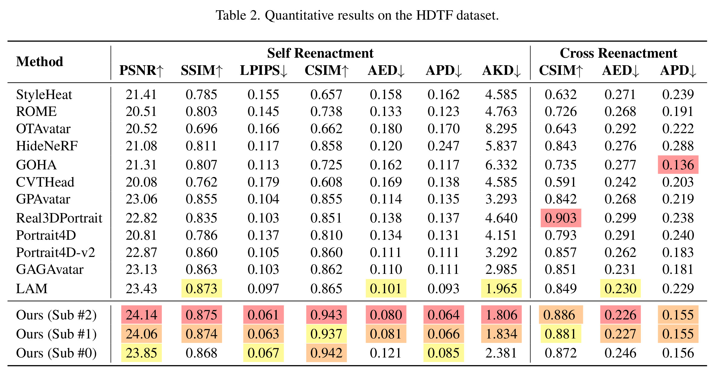 Quantitative results: Table 2.